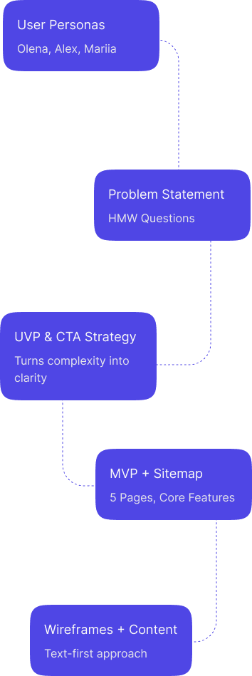 Organized strategy map in FigJam: personas, problem, UVP, MVP, wireframes