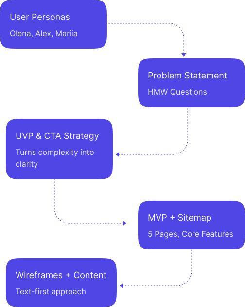 Organized strategy map in FigJam: personas, problem, UVP, MVP, wireframes