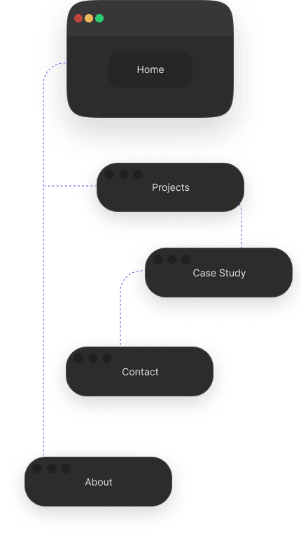 User flow diagram: Homepage → Projects → Case Study → Contact, with About linked