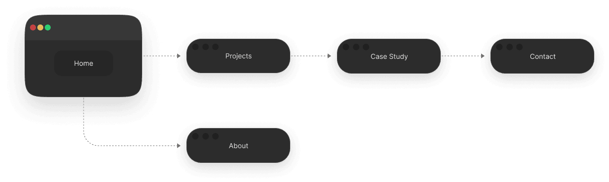 User flow diagram: Homepage → Projects → Case Study → Contact, with About linked