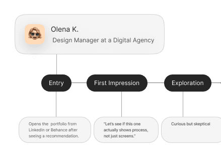 User journey map showing persona entry, first impression, and exploration steps